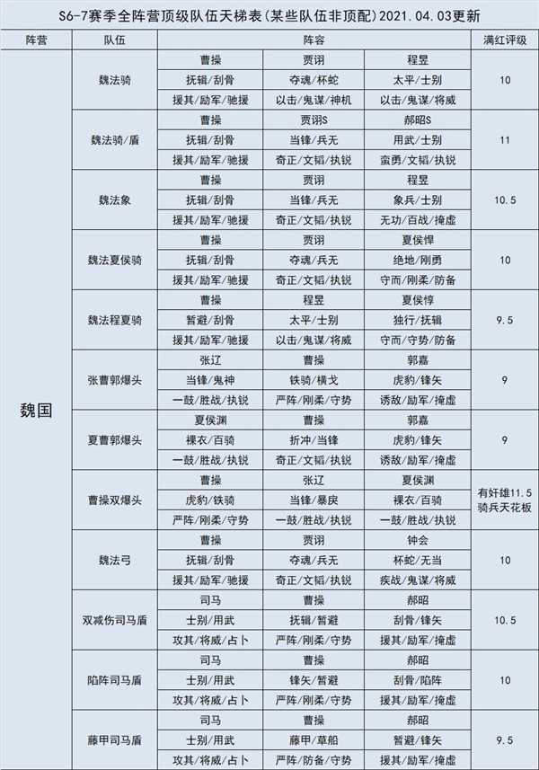 三國志戰略版武將搭配_最佳陣容選擇